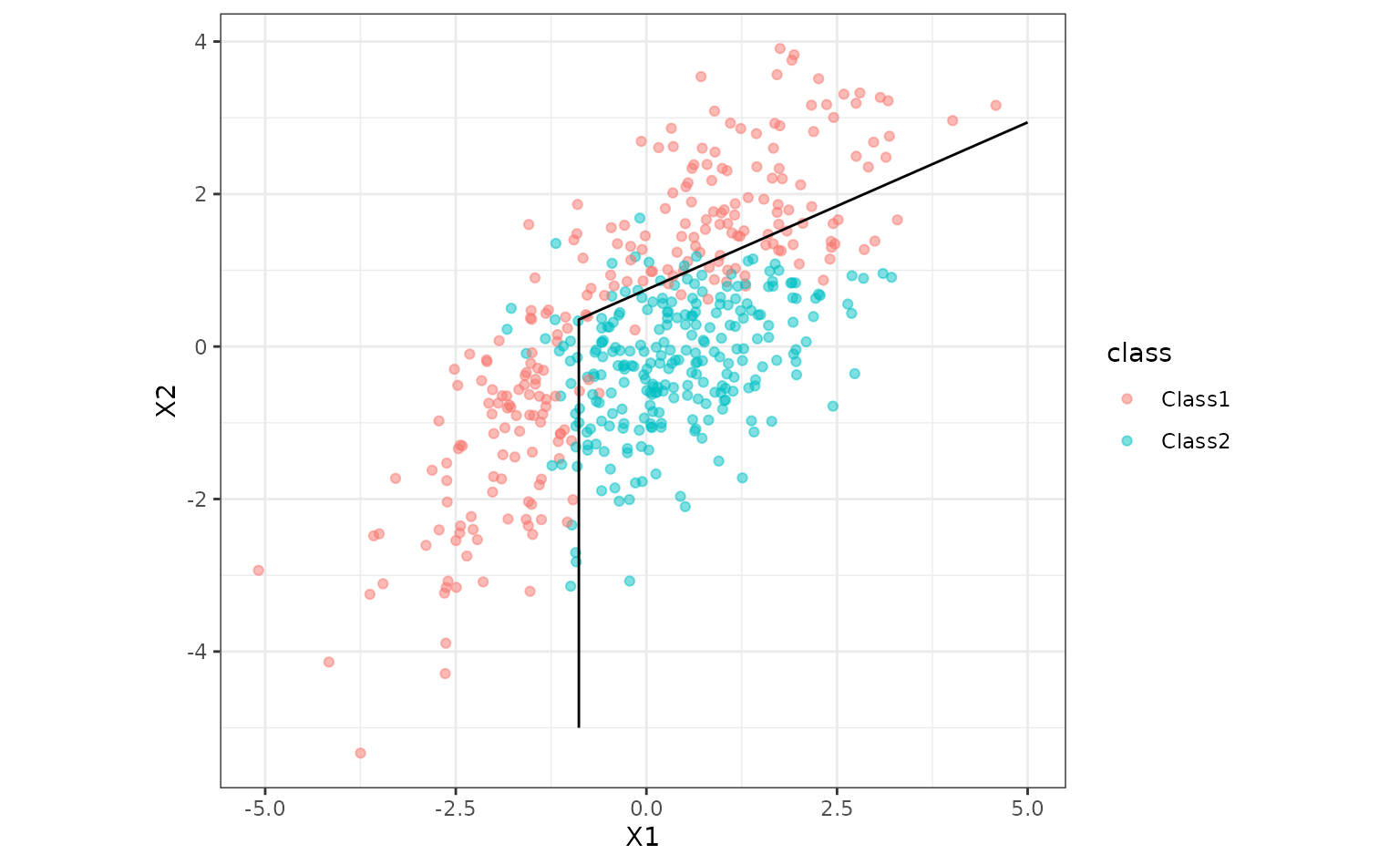 Scatter chart. X1 along the x-axis, X2 along the y-axis. points are scattered, with a trend between X1 and X2. Most of the middle points are colored and labeled Class2, with the remaining points labeled Class1. Two connected straight lines, doing its best to separate the two classes.